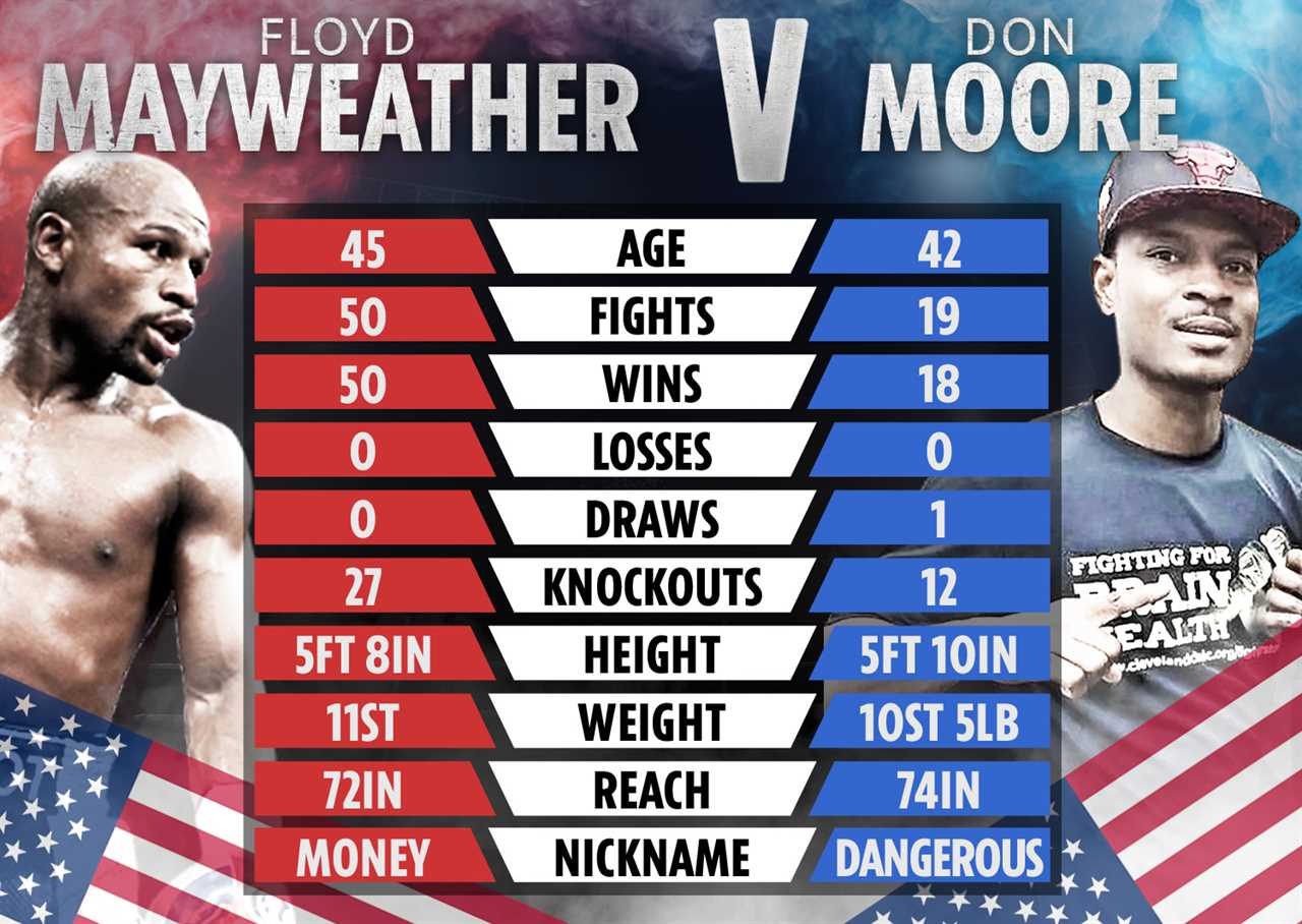 Floyd Mayweather vs Don Moore - Start time - TONIGHT'S ring walk and fight timings for the exhibition clash