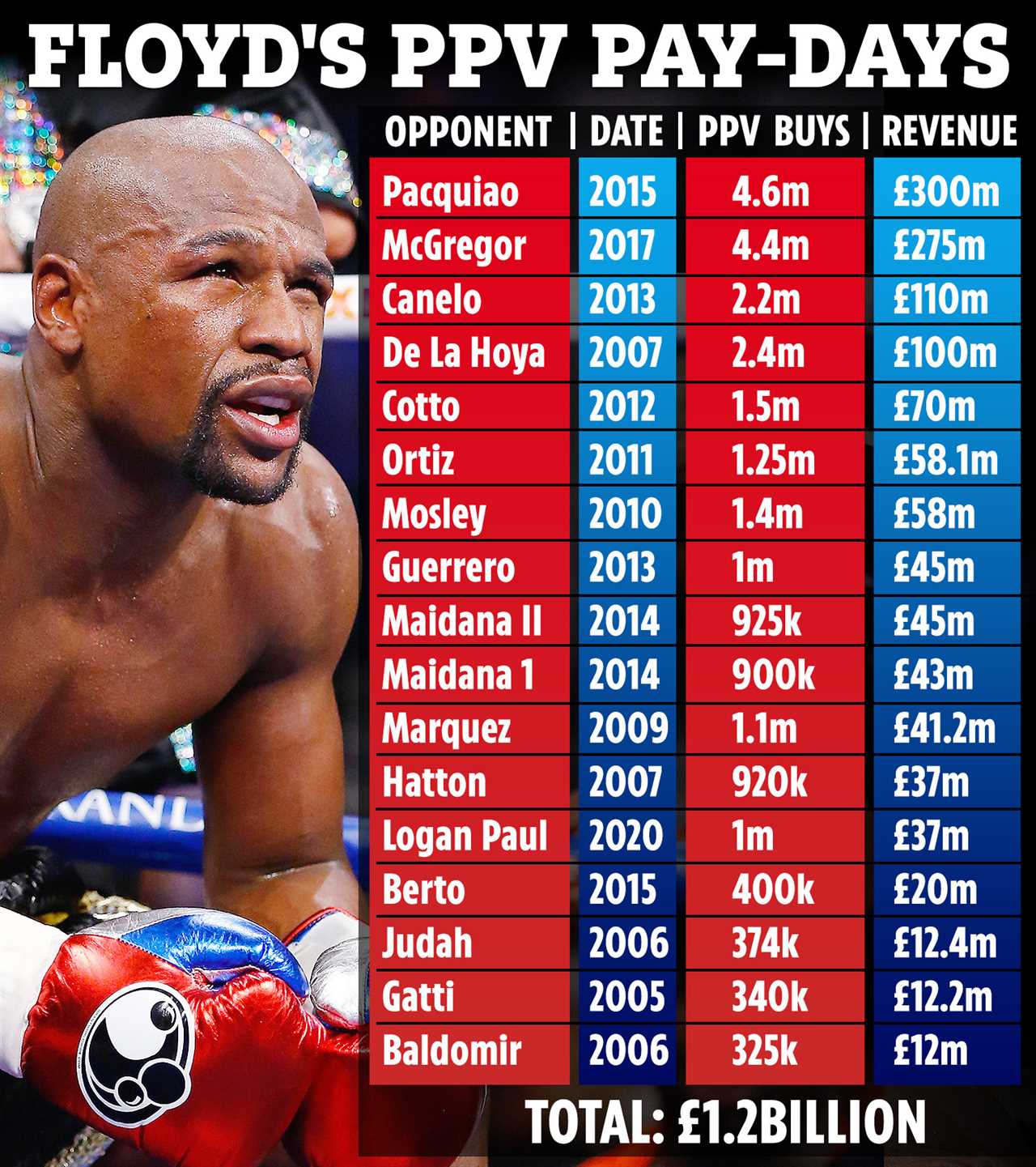 Floyd Mayweather's PPV sales were staggering at PS1.2BILLION, with 50 percent of his earnings in just TWO fights