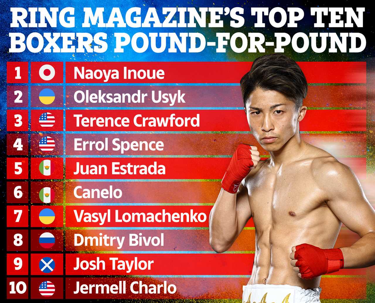 Ring Magazine's pound-for-pound rankings show Inoue as the winner. Canelo is just sixth, and there is only one British fighter among the top ten.
