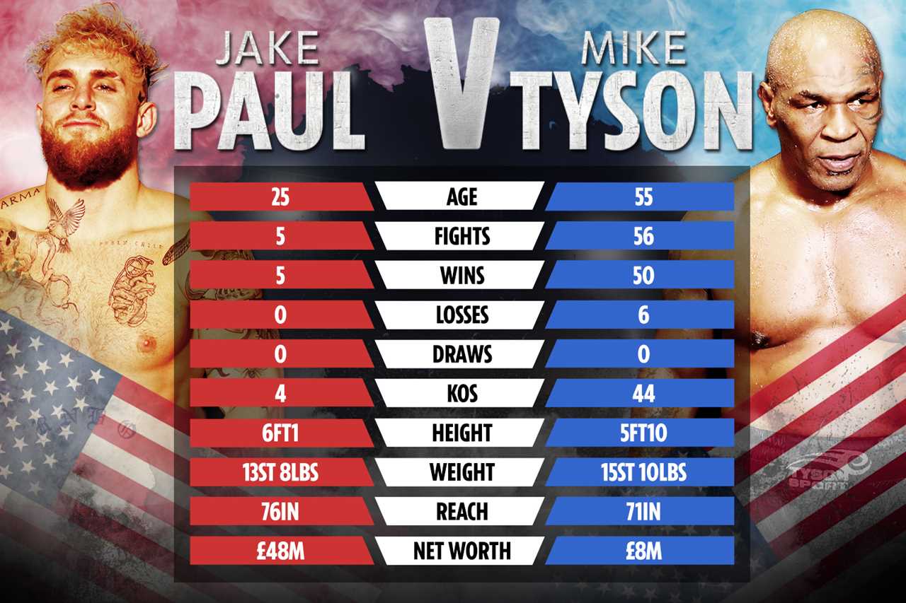 Mike Tyson insists that Jake Paul fight must take place THIS YEAR, despite a 30-year age gap. Tyson also claims that YouTuber is'skilled enough to handle it'