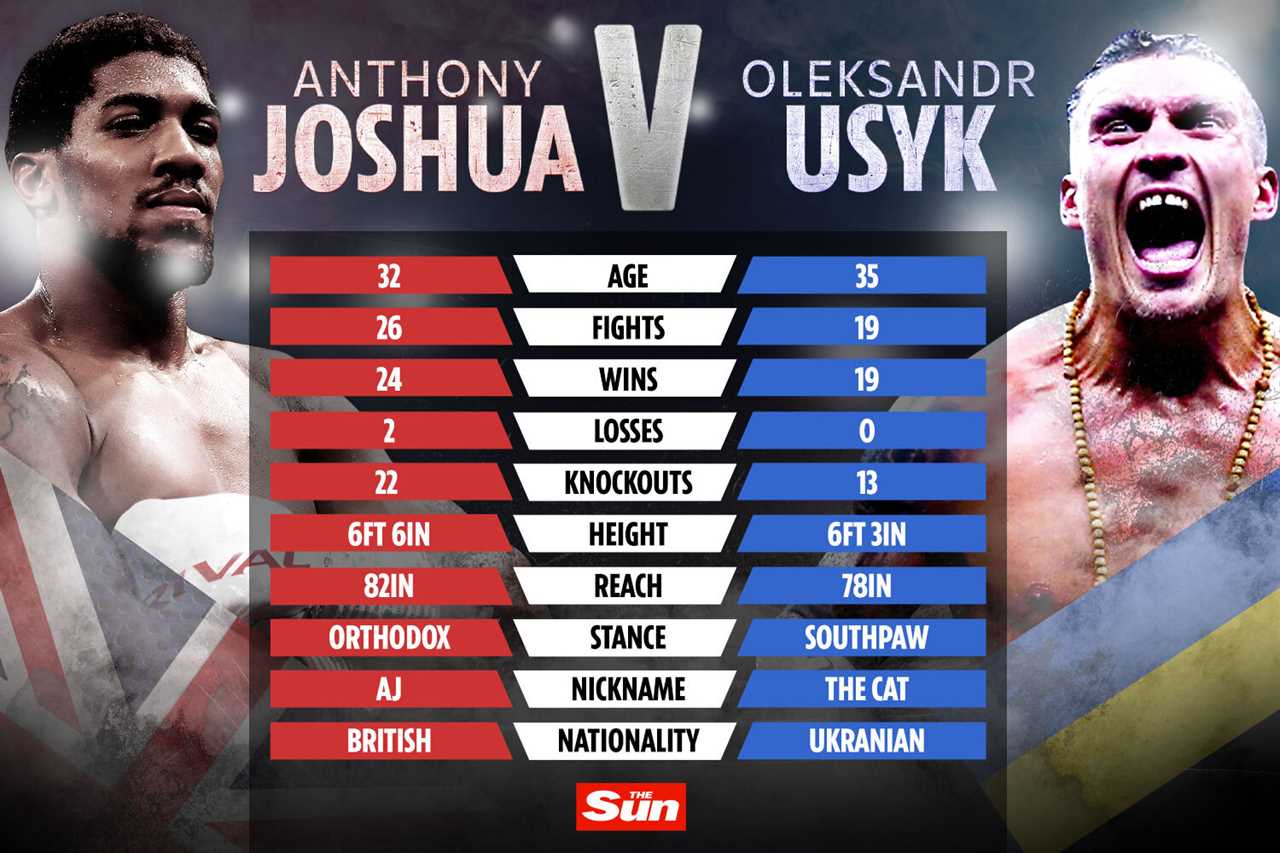 Anthony Joshua vs Oleksandr Uzyk 2: Date, Start Time UK, Live Stream, TV Channel CONFIRMED. Undercard for Rematch