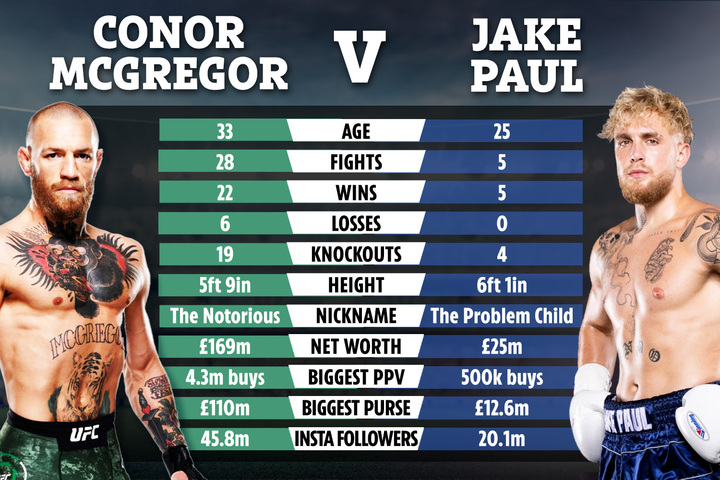 Jake Paul launches an astonishing attack on Conor McGregor, and boasts about his net worth after UFC star labels YouTuber a nobody.