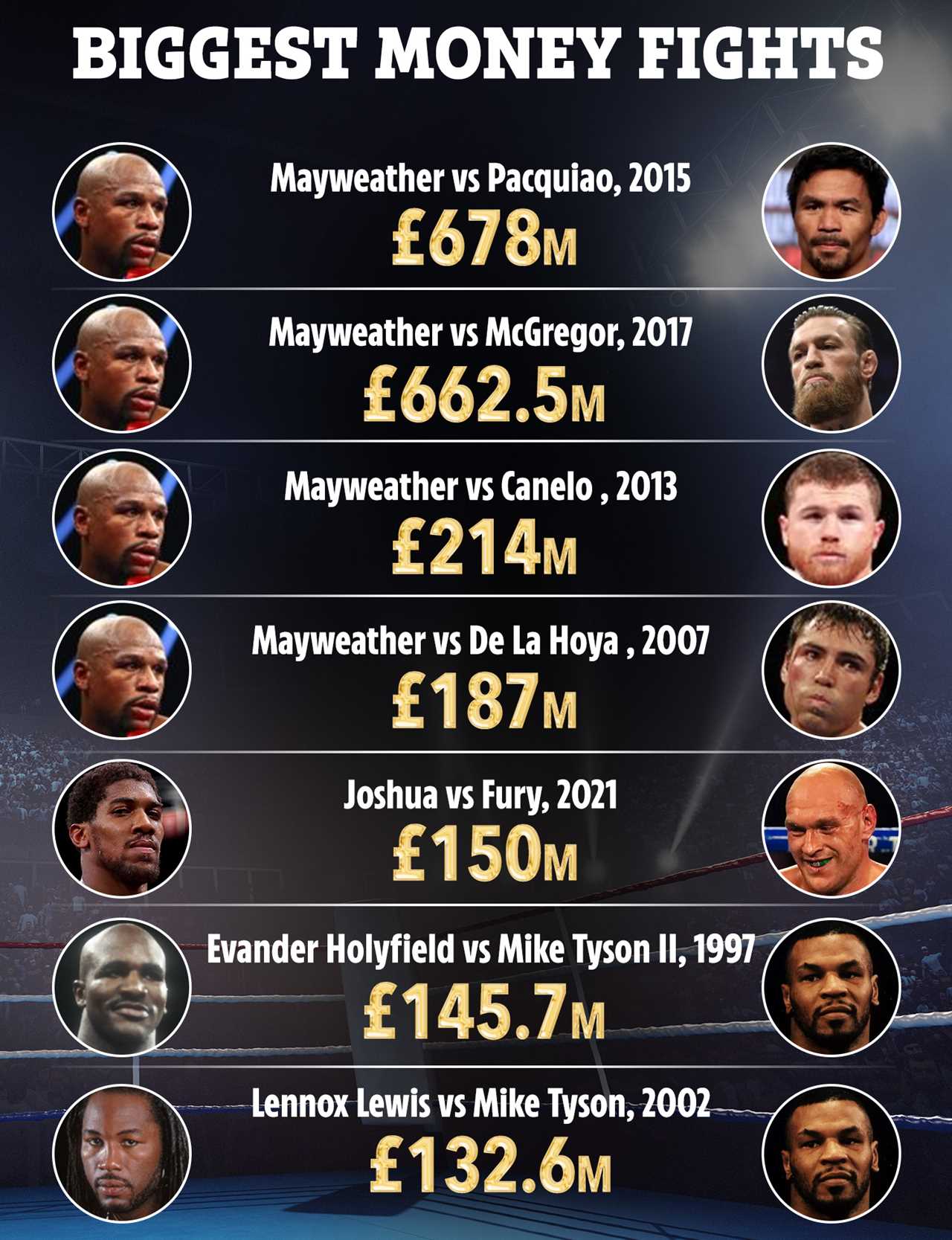 Tyson Fury vs Anthony Joshua could be worth an incredible PS150m, making it the fifth most valuable fight in boxing history.
