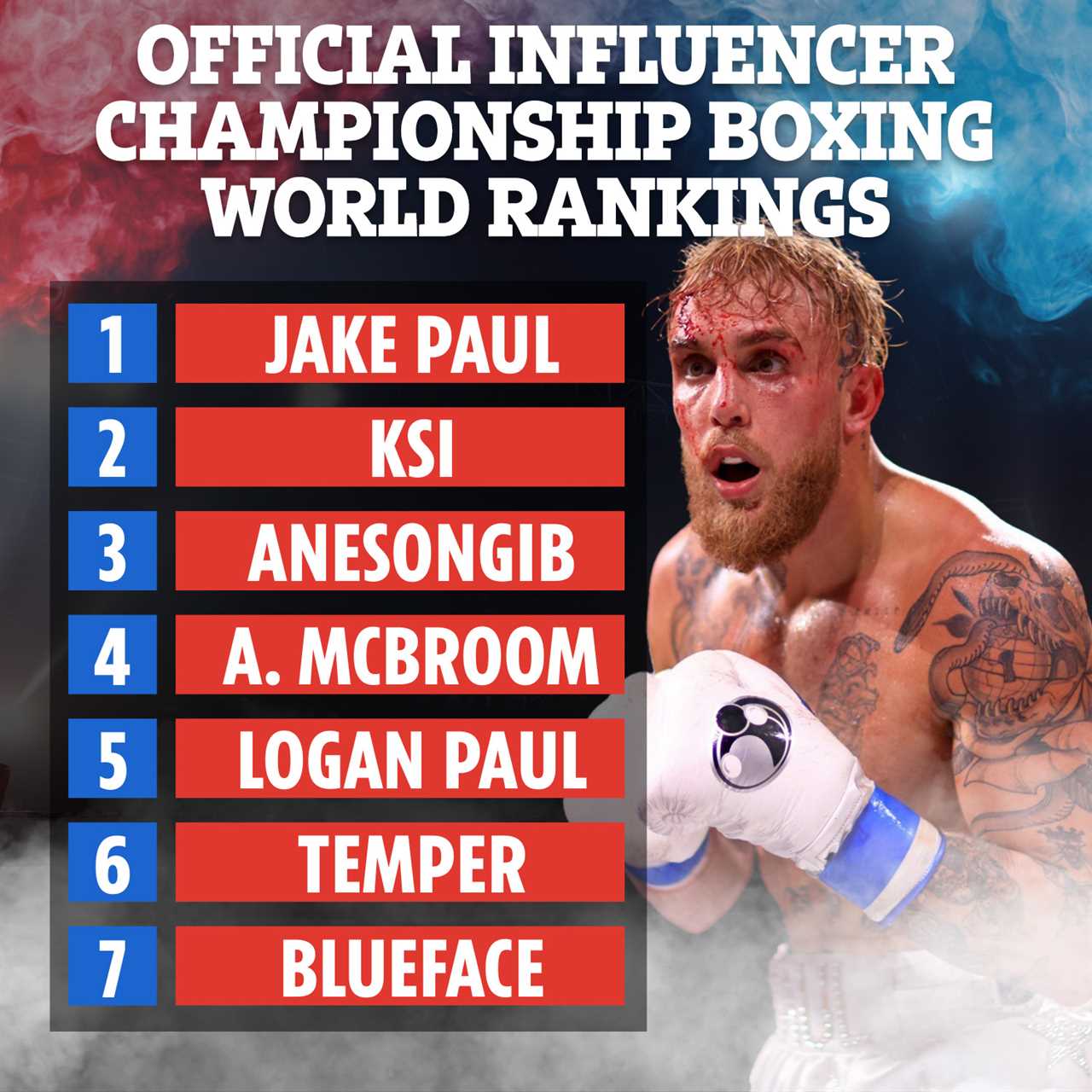 Jake Paul is ahead of Logan, brother KSI & ex-oppose AnEson Gib in the first official influencer boxing rankings