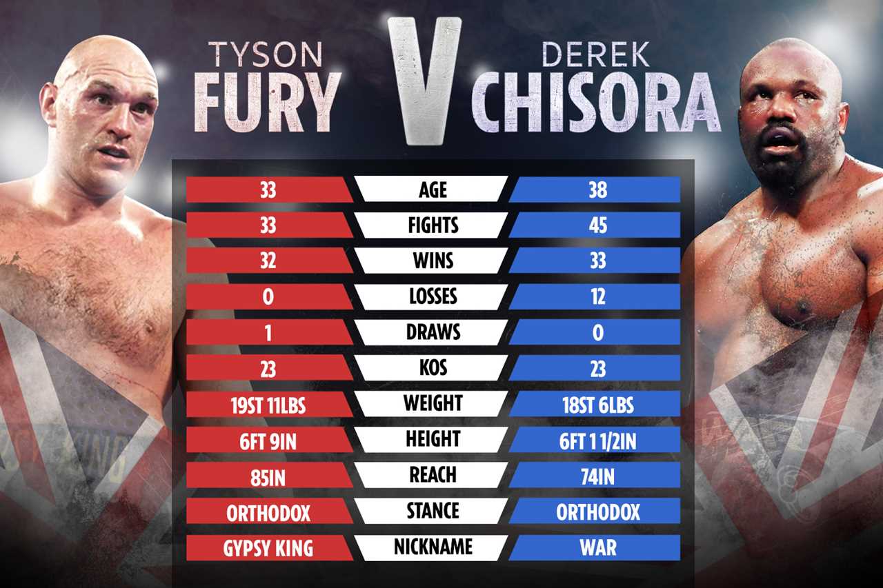 The Tyson Fury and Derek Chisora tape: How do two rivals compare before the trilogy begins as talk of a December fight begin