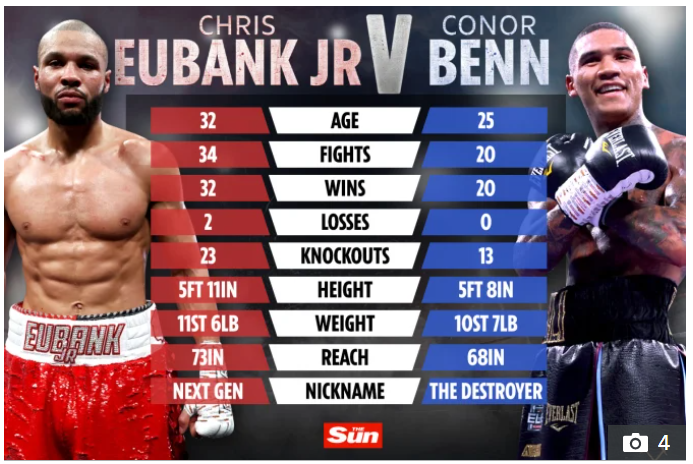Conor Benn vs Chris Eubank Jr. How do the two rivals compare? As the pair prepare to reignite family rivalry at The O2 on October 8,
