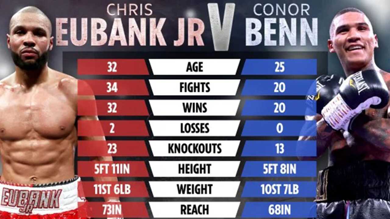 Conor Benn suspends his hopes of winning the welterweight title in favor of Chris Eubank Jr fight.