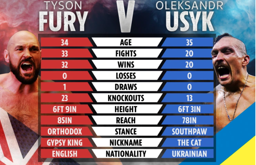 Tyson Fury claims that he would have fought Anthony Joshua free of charge and tells Warren to make Usyk pay HALF A BILLION.