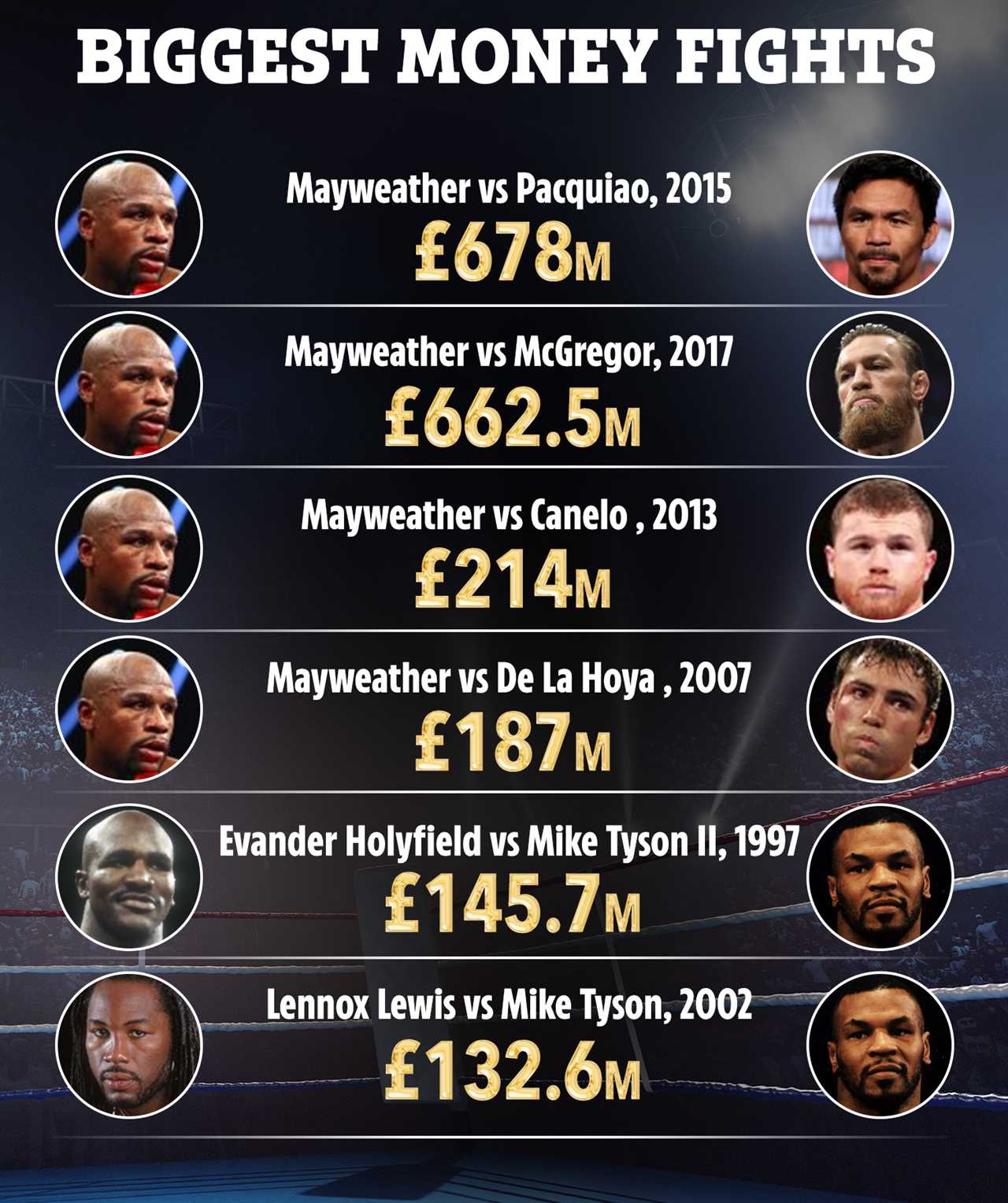 The biggest earning boxing matches, from Floyd Mayweather's PS678m fight against Pacquiao to Mike Tyson’s PS146m bout.