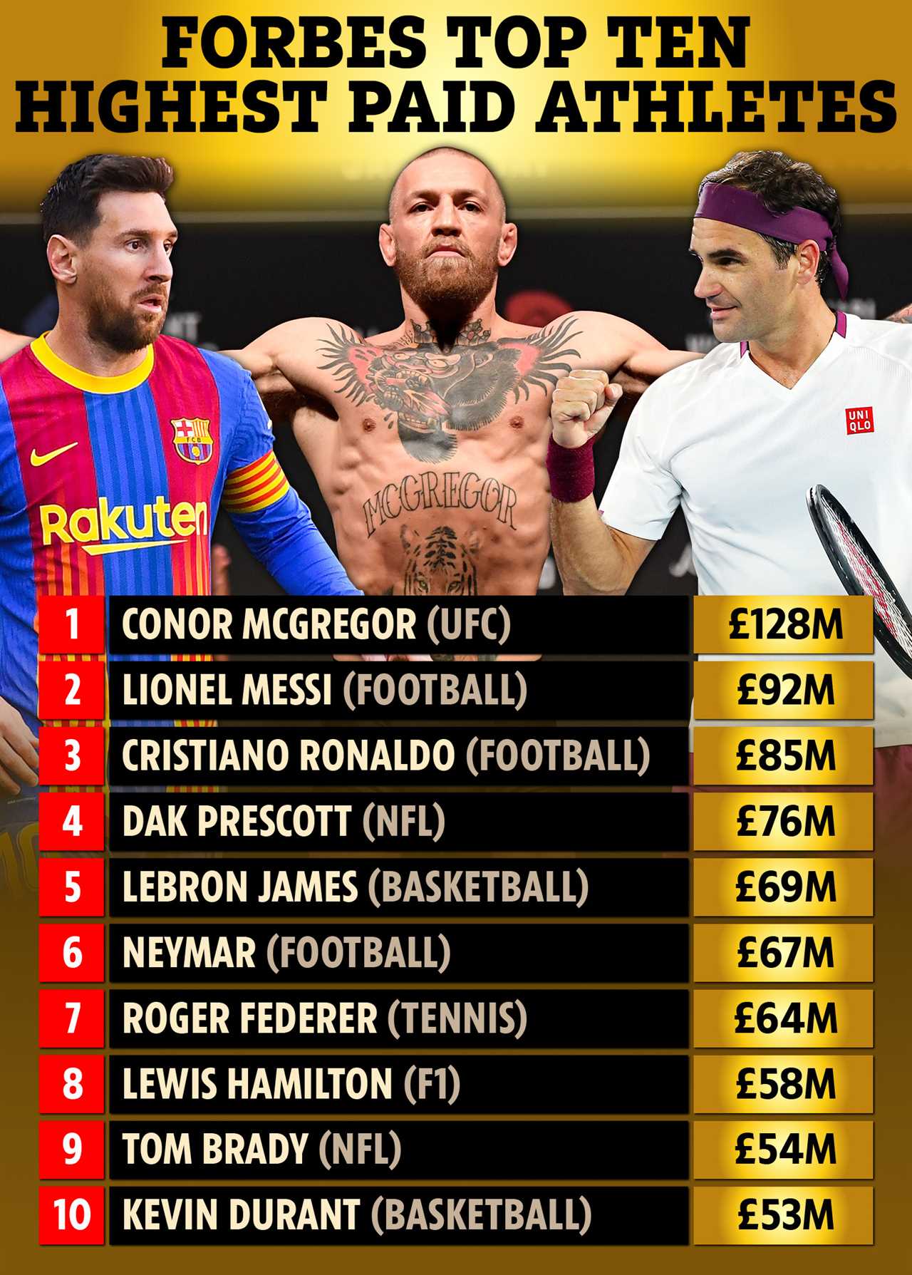 UFC star Conor McGregor told Cristiano Ronaldo he would beat him on Forbes rich list five years before reaching No1
