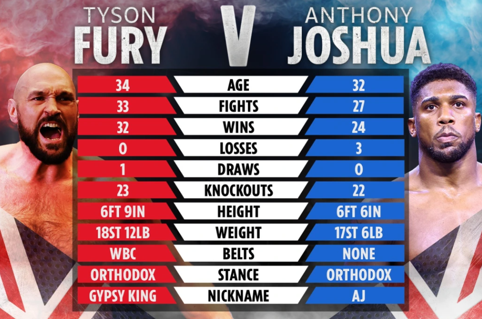 Tyson Fury will give up a large portion of his purse in order to secure Anthony Joshua fight. Warren claims that fans will be shocked