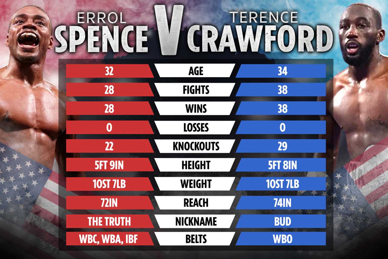 Terence Crawford vs Errol Spence Jr. Tale of the Tape: How the two Welterweight Fighters Compare in the Lead-up to November's bout