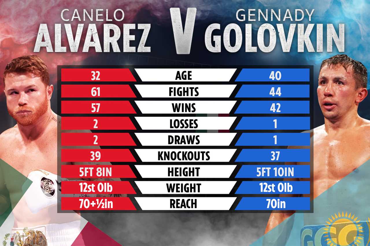Gennady Glovkin net worth 2022: How much does the boxing star get for Canelo trilogy fights?
