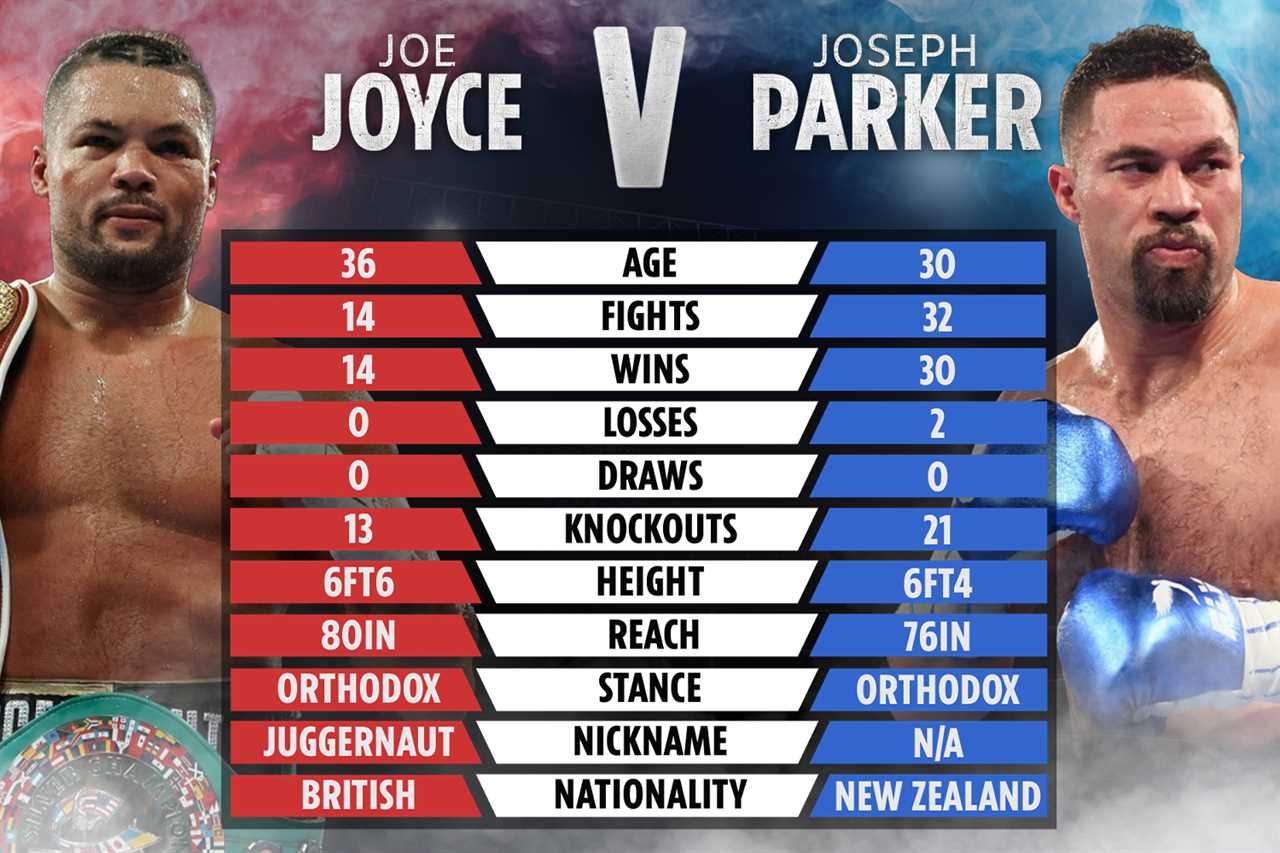 Joe Joyce vs Joseph Parker: The tape tells the story of where a huge heavyweight fight will take place.
