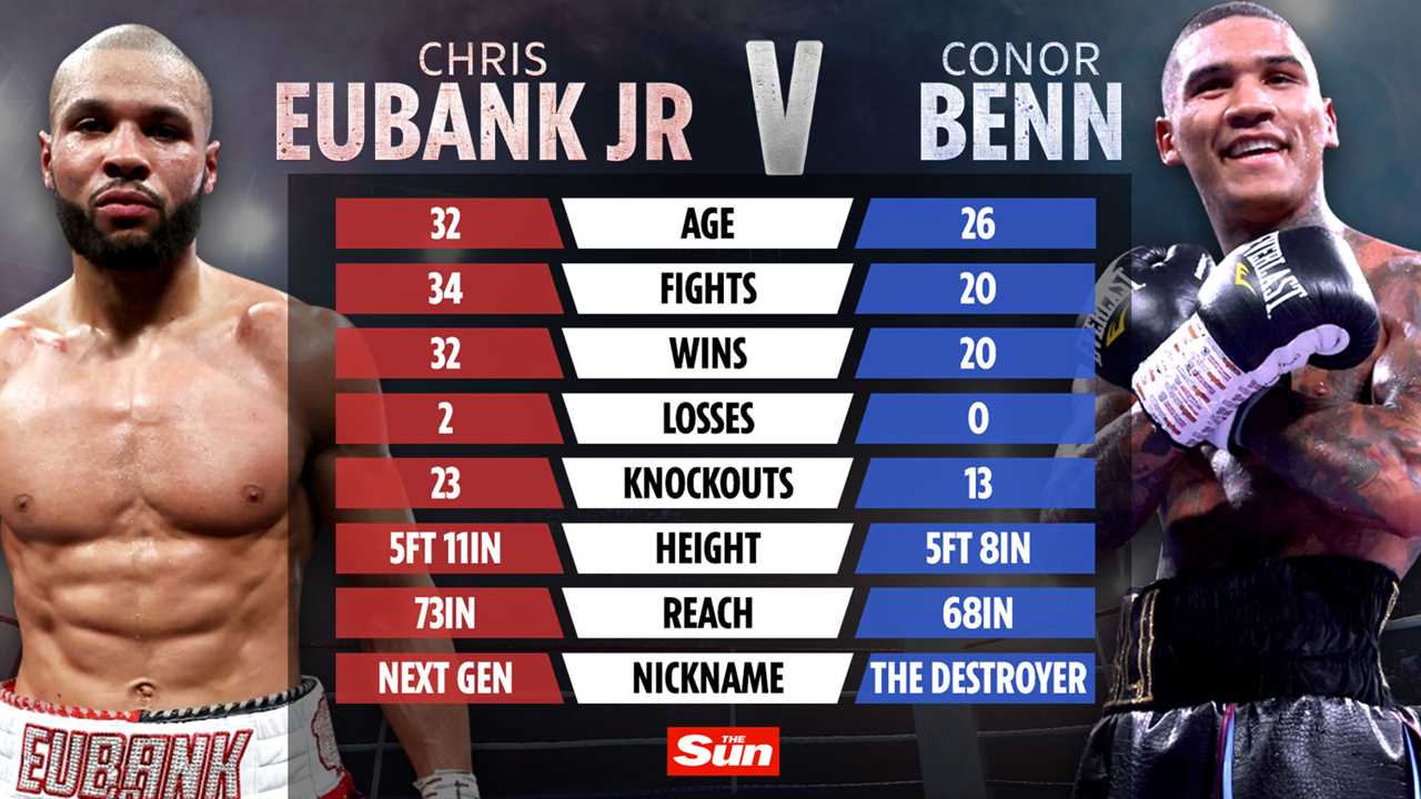 Chris Eubank Jr. vs Conor Benn Undercard: Who will fight for a huge London bill?