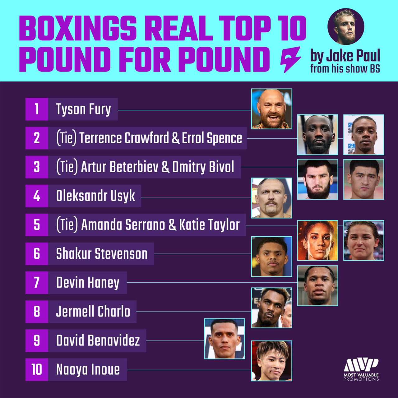 Jake Paul names the top 10 pound for pound stars, including female rivals and Tyson Fury No1...but he also names 13 boxers