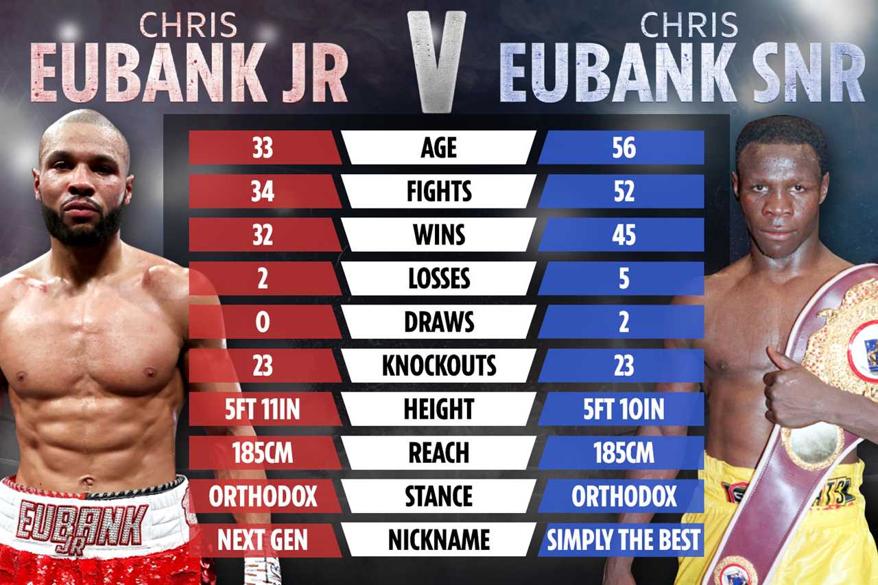 Chris Eubank Jr. vs Chris Eubank Jr. Tale of the Tape - How father and son stack ahead of next generation bout