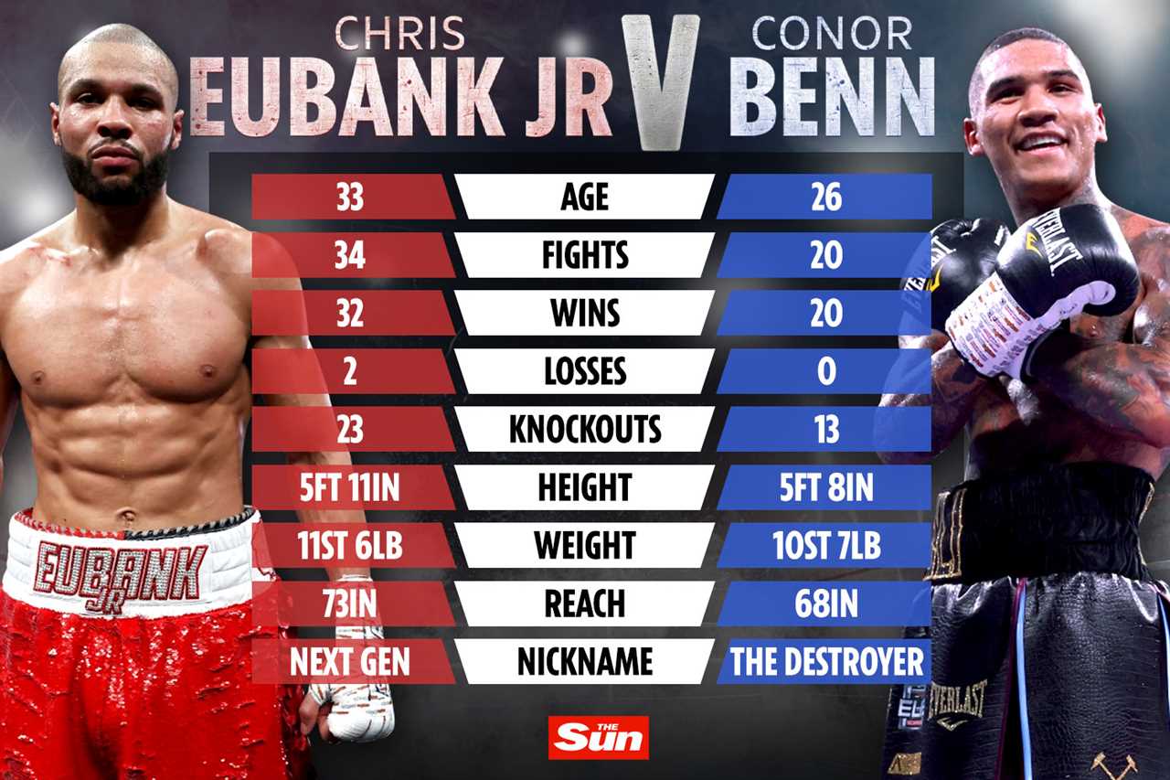 Chris Eubank Jr. and Conor Benn have an amazing collection of cars, including a PS258,000 Rolls-Royce (PS258,000) and a PS215,000 Lamborghini (PS215,000).