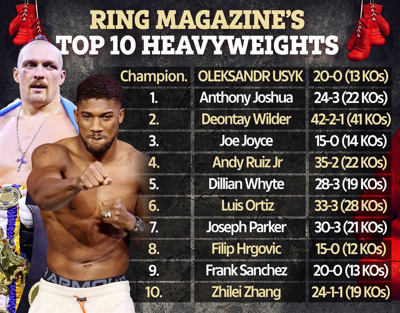 Ring Magazine has revealed the top 10 heavyweight boxers around the globe, with no Tyson Fury or Anthony Joshua second