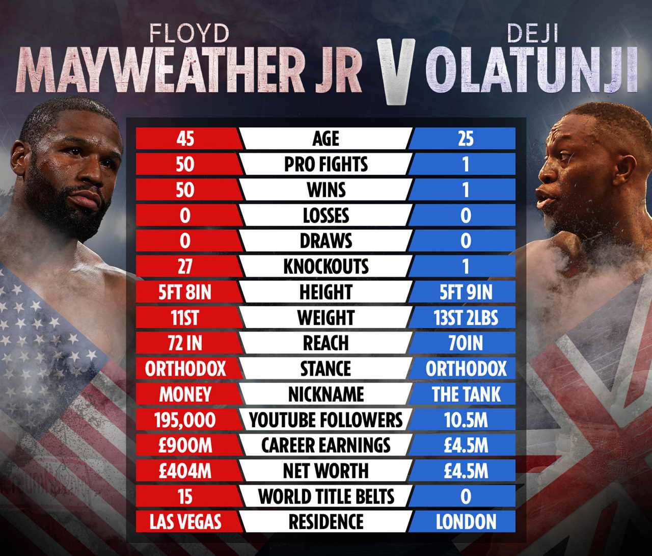 Floyd Mayweather vs Deji: The tape of Floyd Mayweather's fight with Deji. How do the boxing legend and YouTube sensation compare in advance of Nov 13 extravaganza