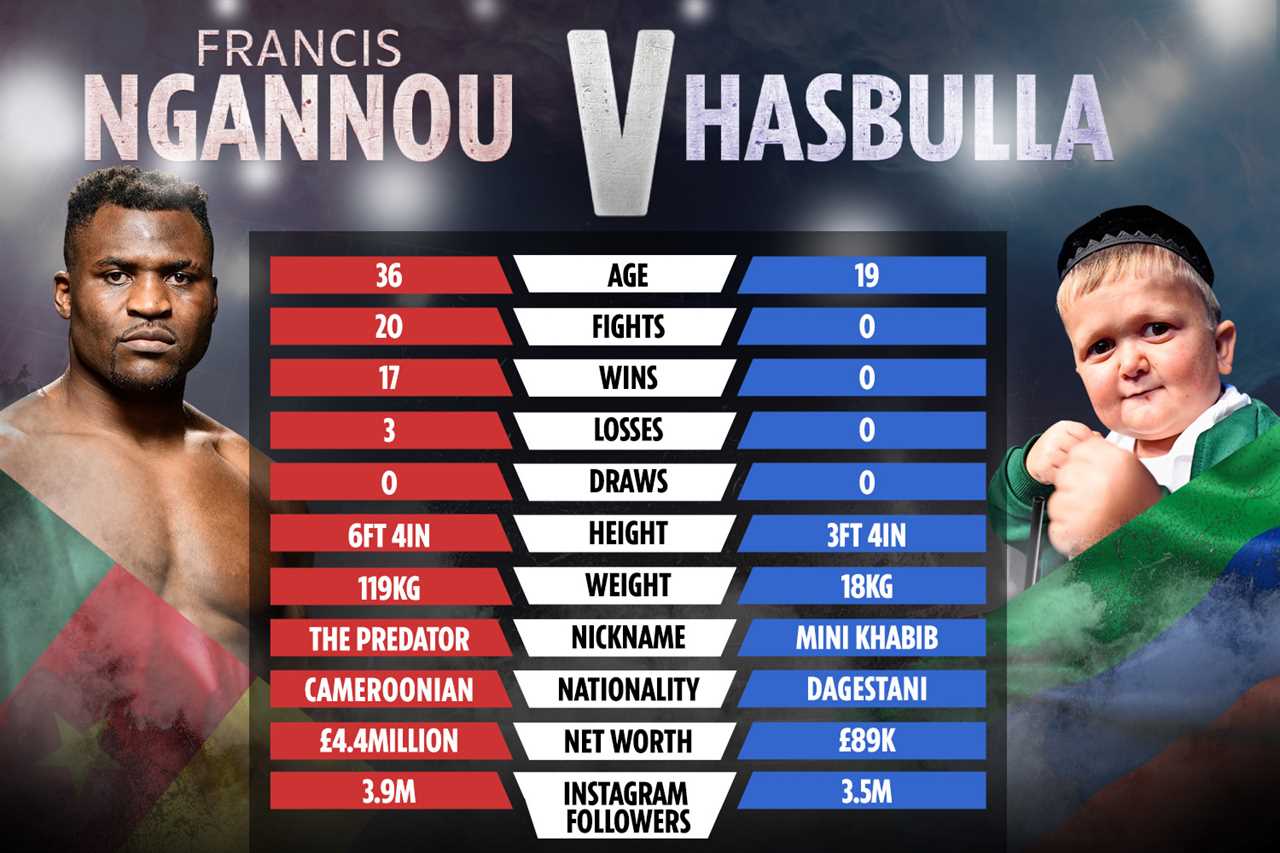 Francis Ngannou calls out Hasbulla despite 200lb weight difference after 3ft 4in viral star confirms UFC fight