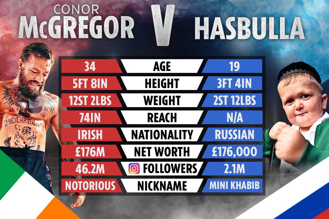 ‘He’ll get his ass whooped’ – Conor McGregor warned not to provoke new 3ft 4in UFC star Hasbulla by Dana White