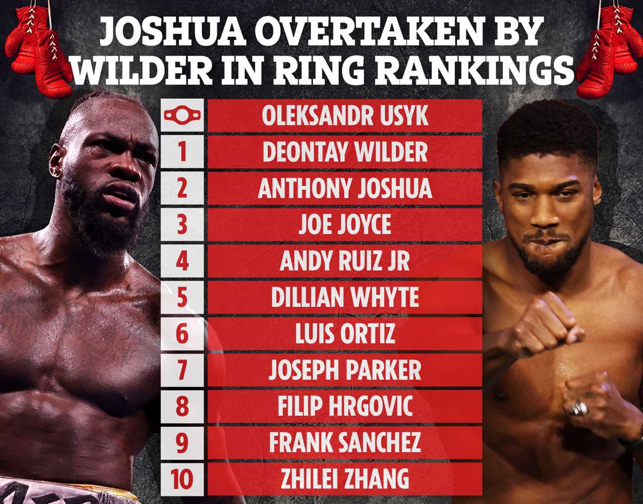 Anthony Joshua overtaken by Deontay Wilder in Ring Magazine heavyweight rankings after brutal comeback KO win