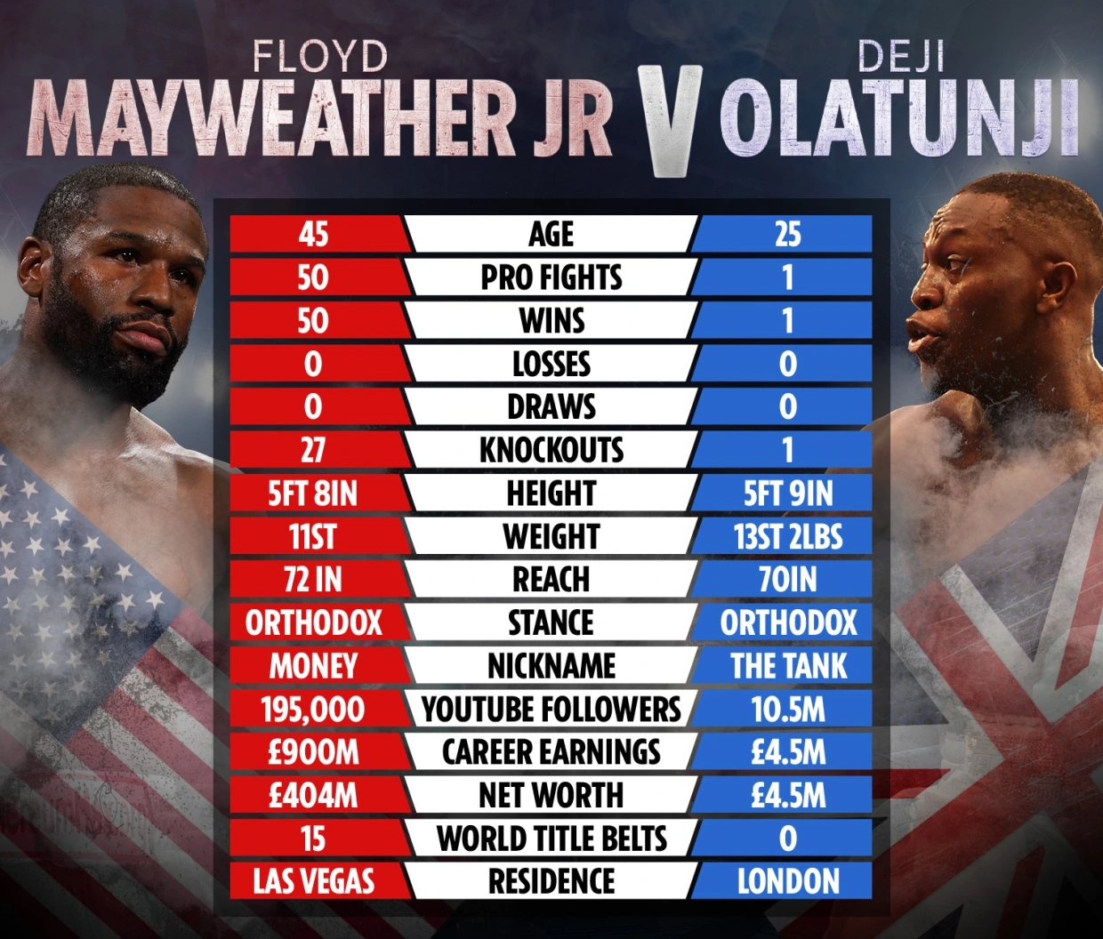 Floyd Mayweather vs Deji net worth: How superstars compare ahead of Global Titans fight