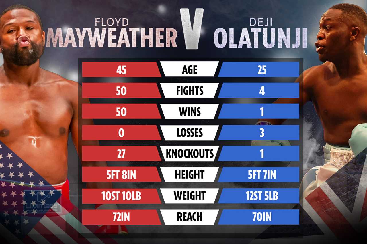 Floyd Mayweather vs Deji EXACT Time: When are the ring walks in Dubai tonight?