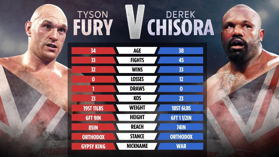 Tyson Fury claims that he destroyed seven PlayStations in one day in FIFA rage, and vows to channel his anger at Derek Chisora