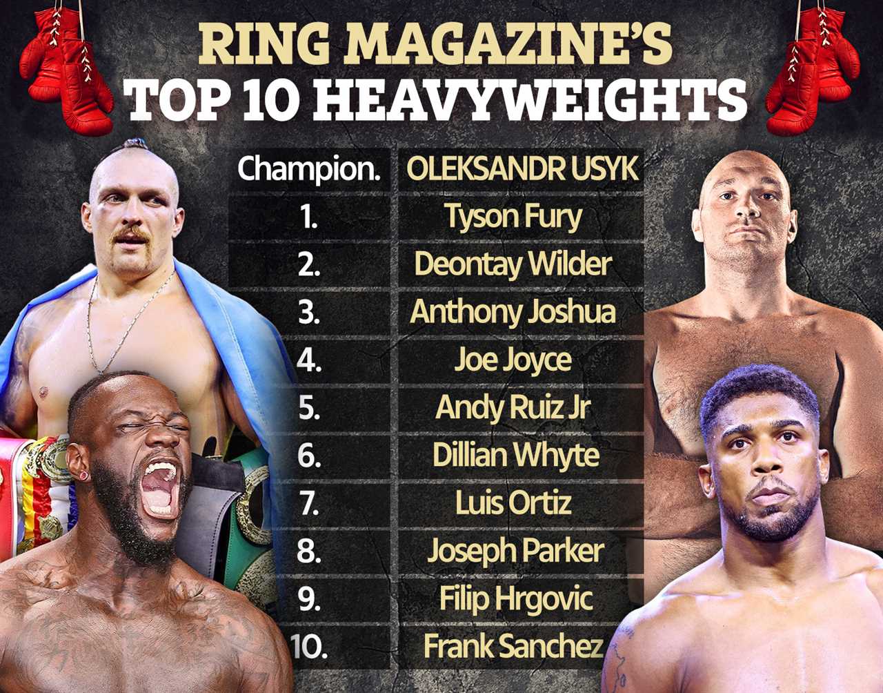 Tyson Fury is back in Ring Magazine's heavyweight rankings, but Oleksandr Usyk beats him to the top spot ahead of fight