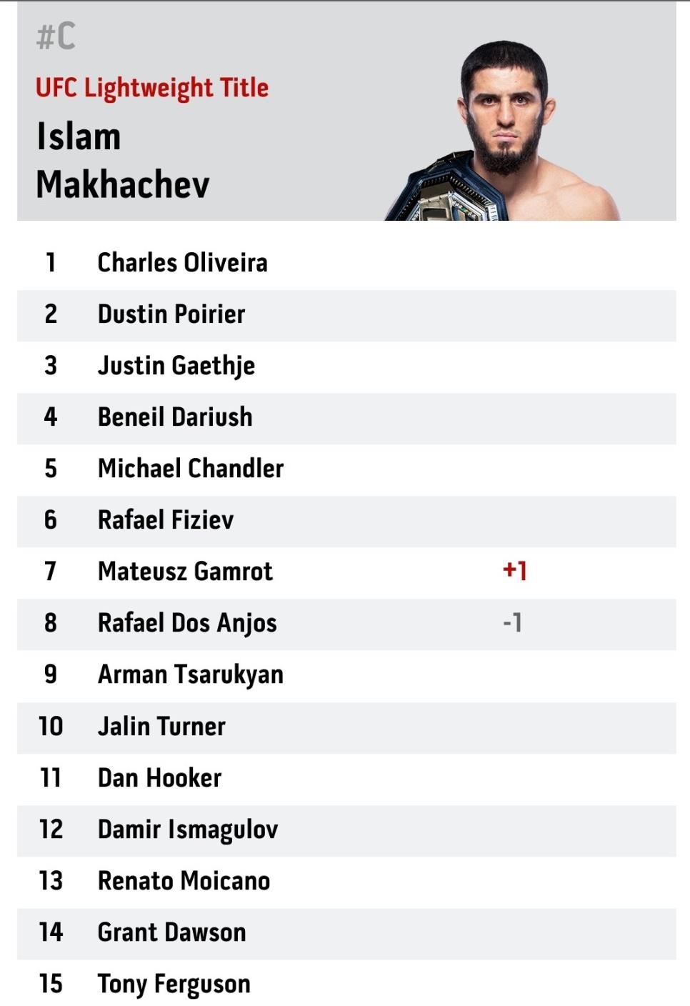 Conor McGregor is dropped from the UFC lightweight rankings after he plans to make a blockbuster 2023 comeback after a broken leg.