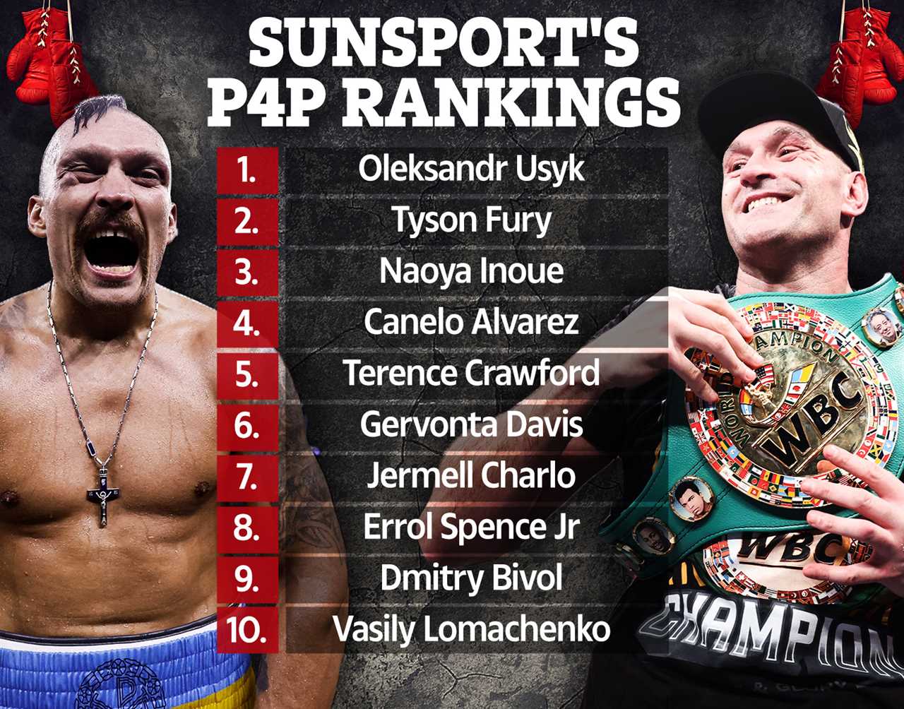 SunSport’s boxing P4P rankings revealed but which star pips Tyson Fury, Naoya Inoue AND Canelo Alvarez to No1?