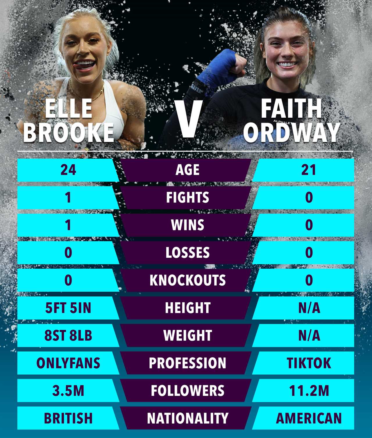 Elle Brooke vs Faith Ordway: The tape story of Faith Ordway. How OnlyFans' star and rival compare before the KSI undercard fight