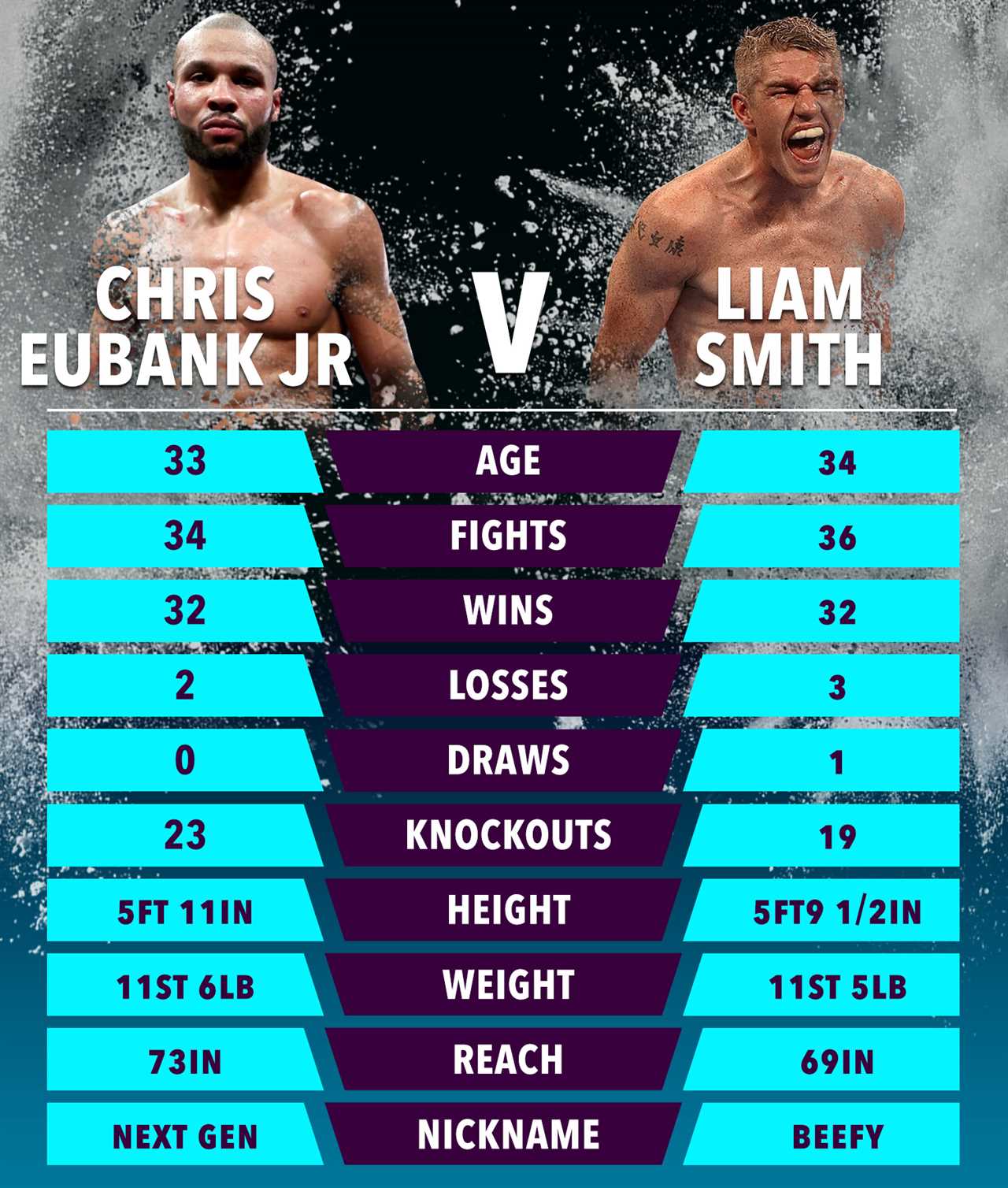 The Chris Eubank Jr. vs Liam Smith story of the tape: How will the middleweight clash play out in advance of the main event?