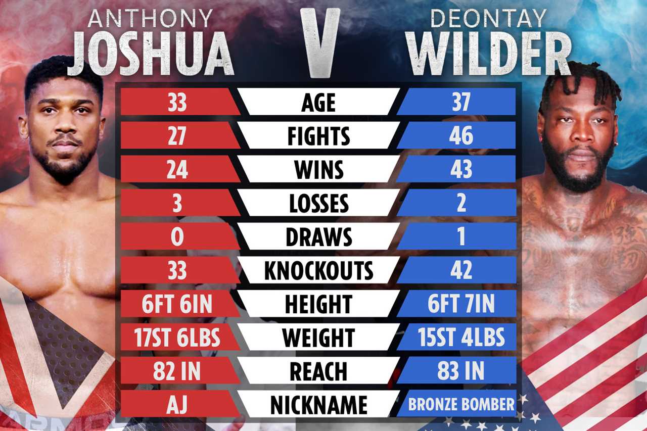 Deontay Wilder wept over the loss to Anthony Joshua, but is now in discussions to face Brit