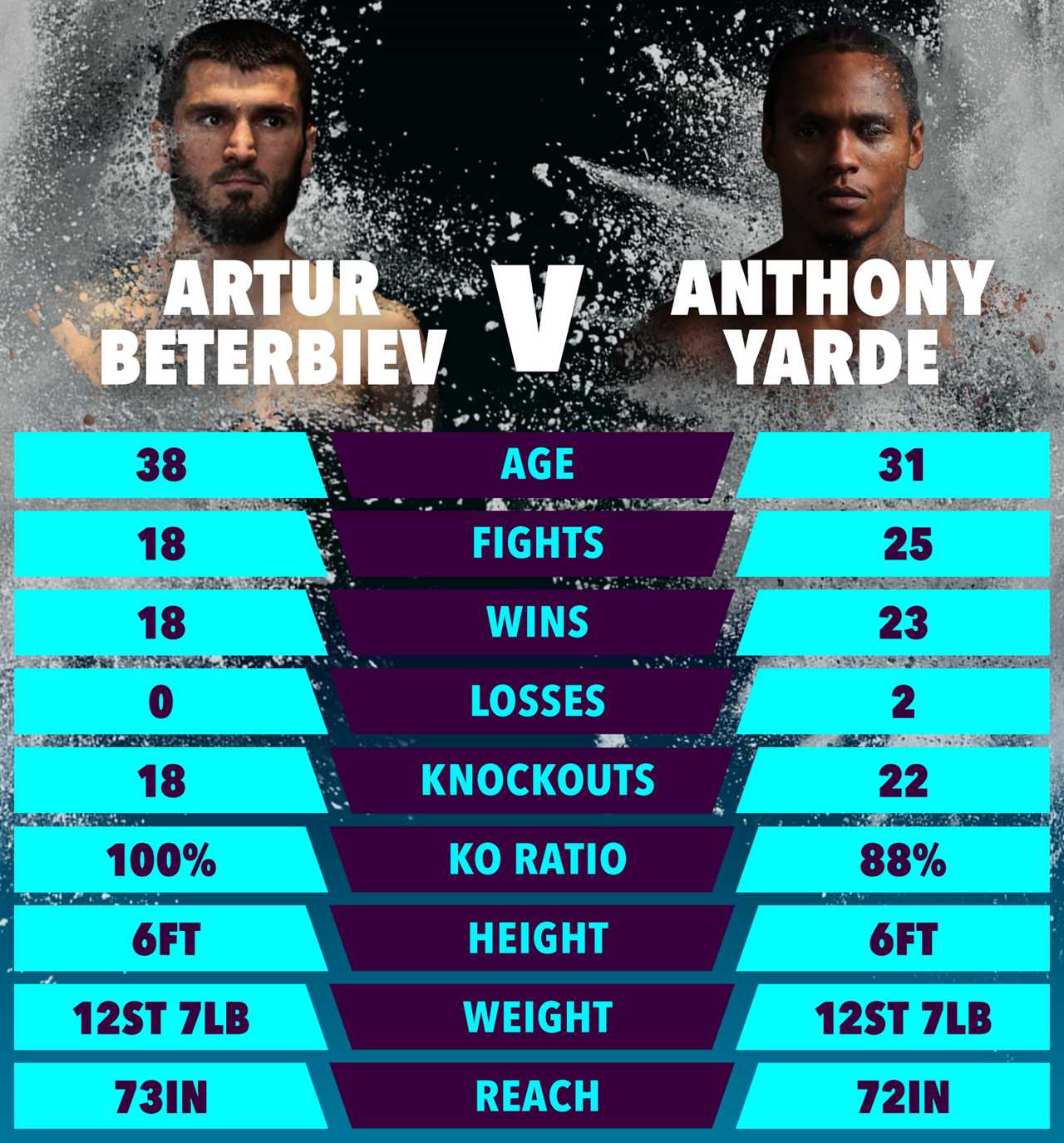 Artur Beterbiev vs Anthony Yarde: The tape tells the story of how the fighters compare in advance of big world title bouts