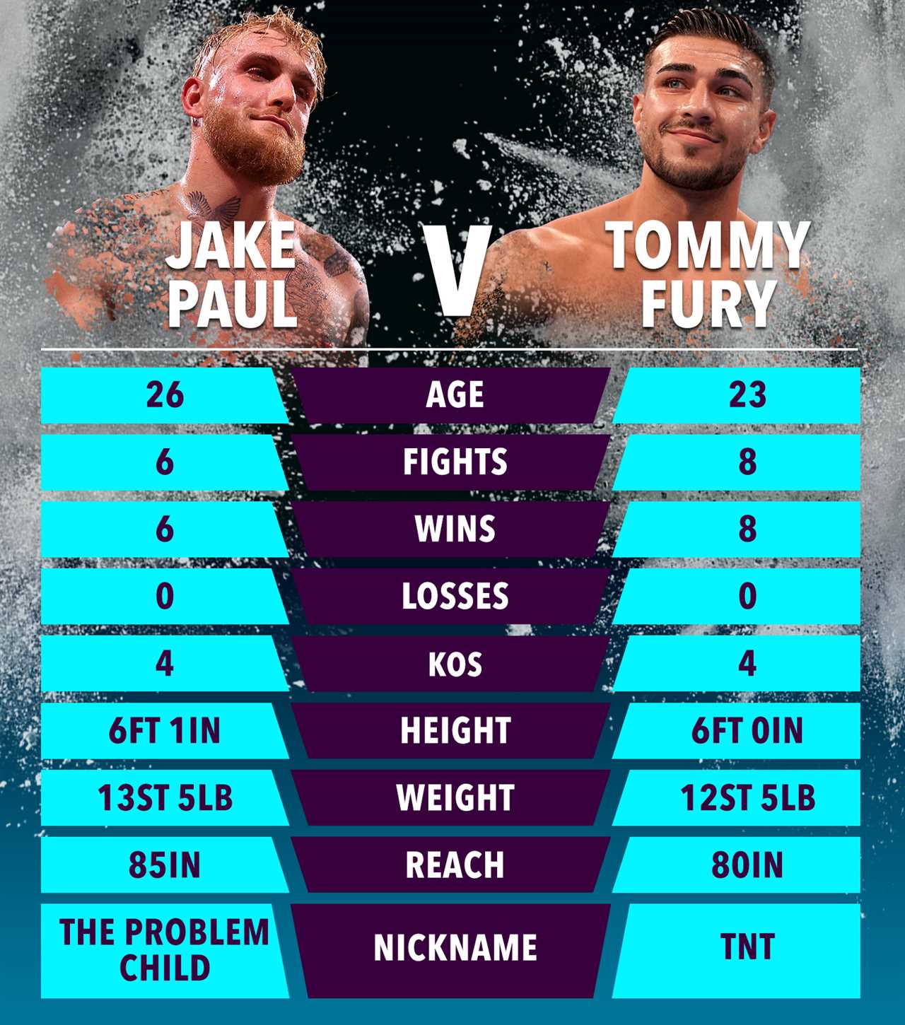 After the fight between YouTuber Tommy Fury and Love Island star Jake Paul is revealed, Jake Paul trolling Tommy Fury on Instagram
