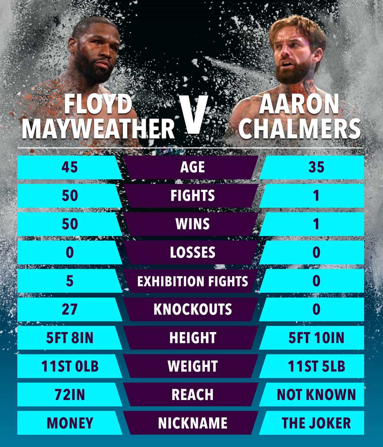 What is Aaron Chalmers' record in boxing?
