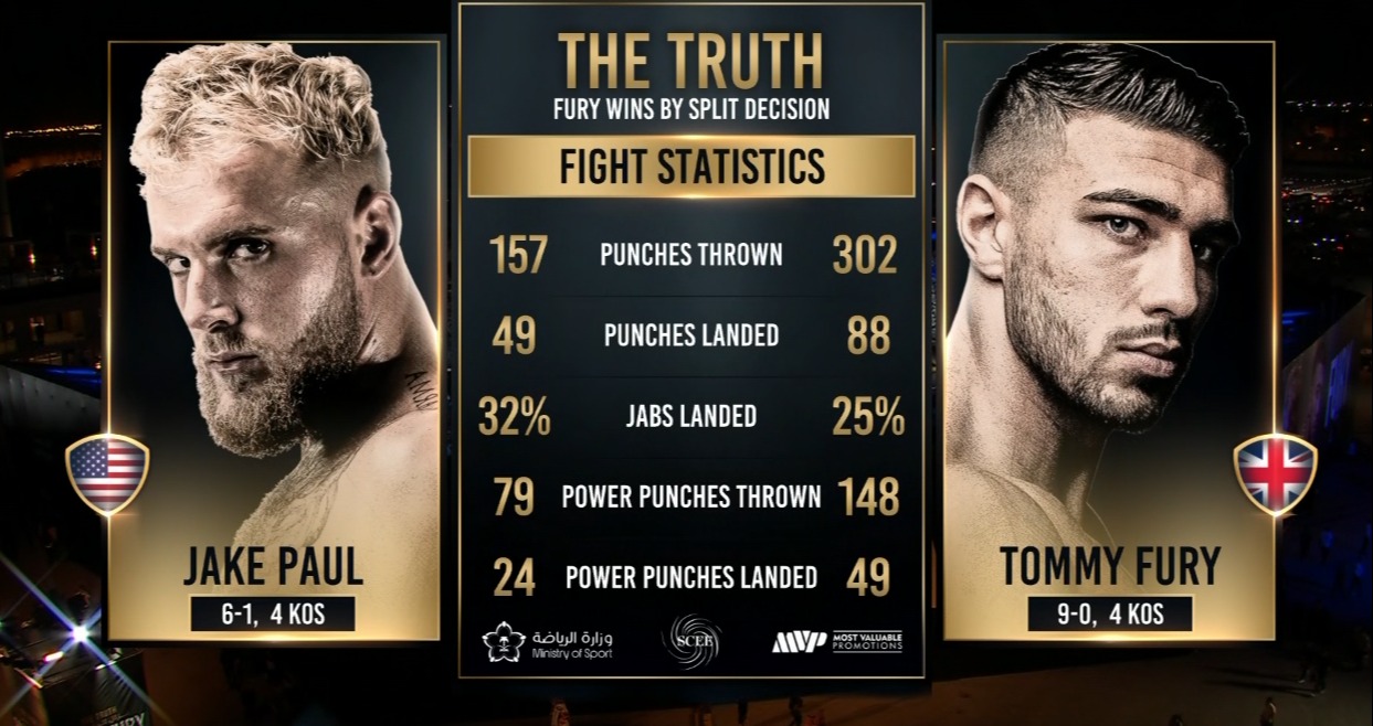 The Jake Paul vs Tommy Fury punch statistics have been revealed. This explains why Love Islander won the fight, despite being knocked out.