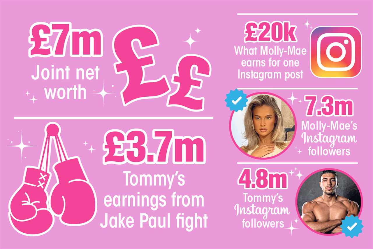Molly-Mae and Tommy Fury have been America's favorite new reality TV couple, and they will make MILLIONS in the US