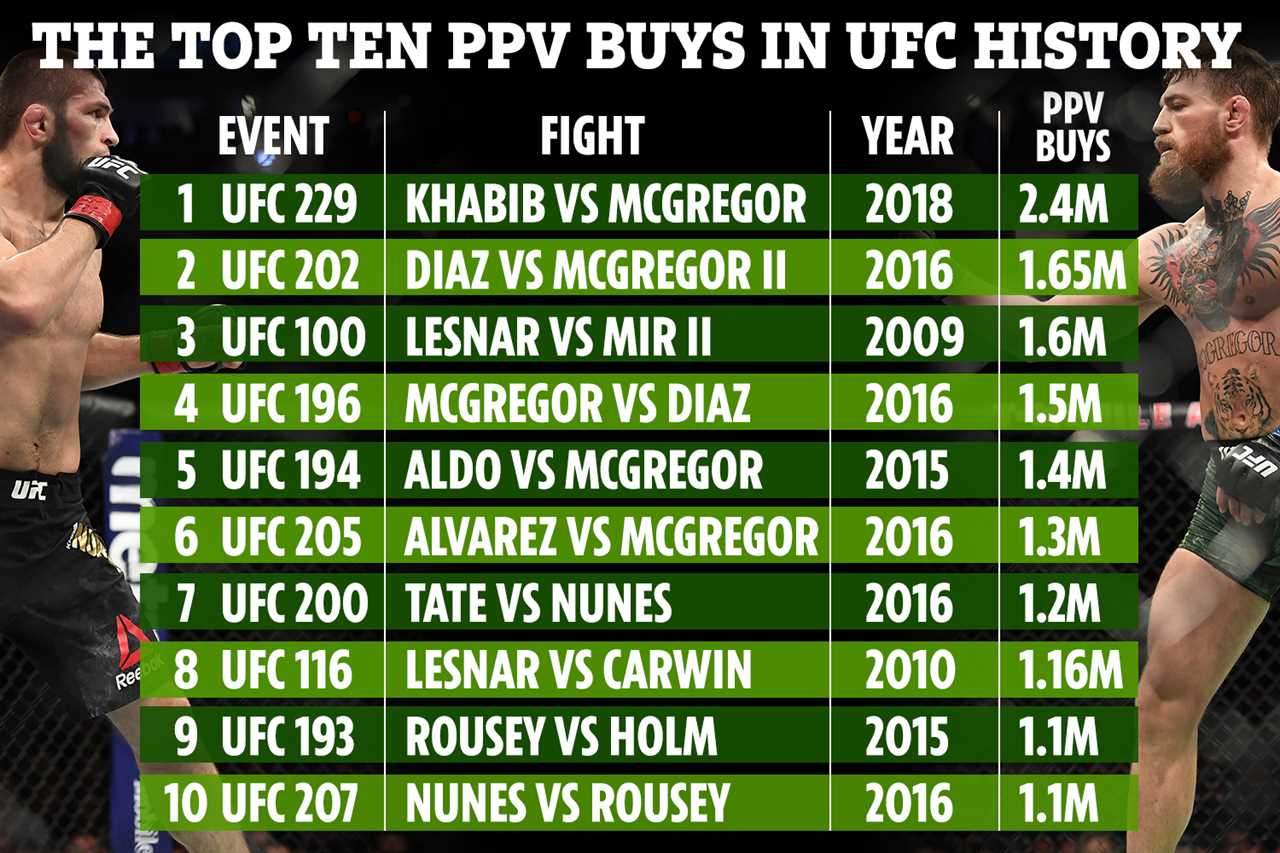 Conor McGregor believes he's No2 on the MMA GOAT List and he'll 'easily be' No1 at his UFC career's end