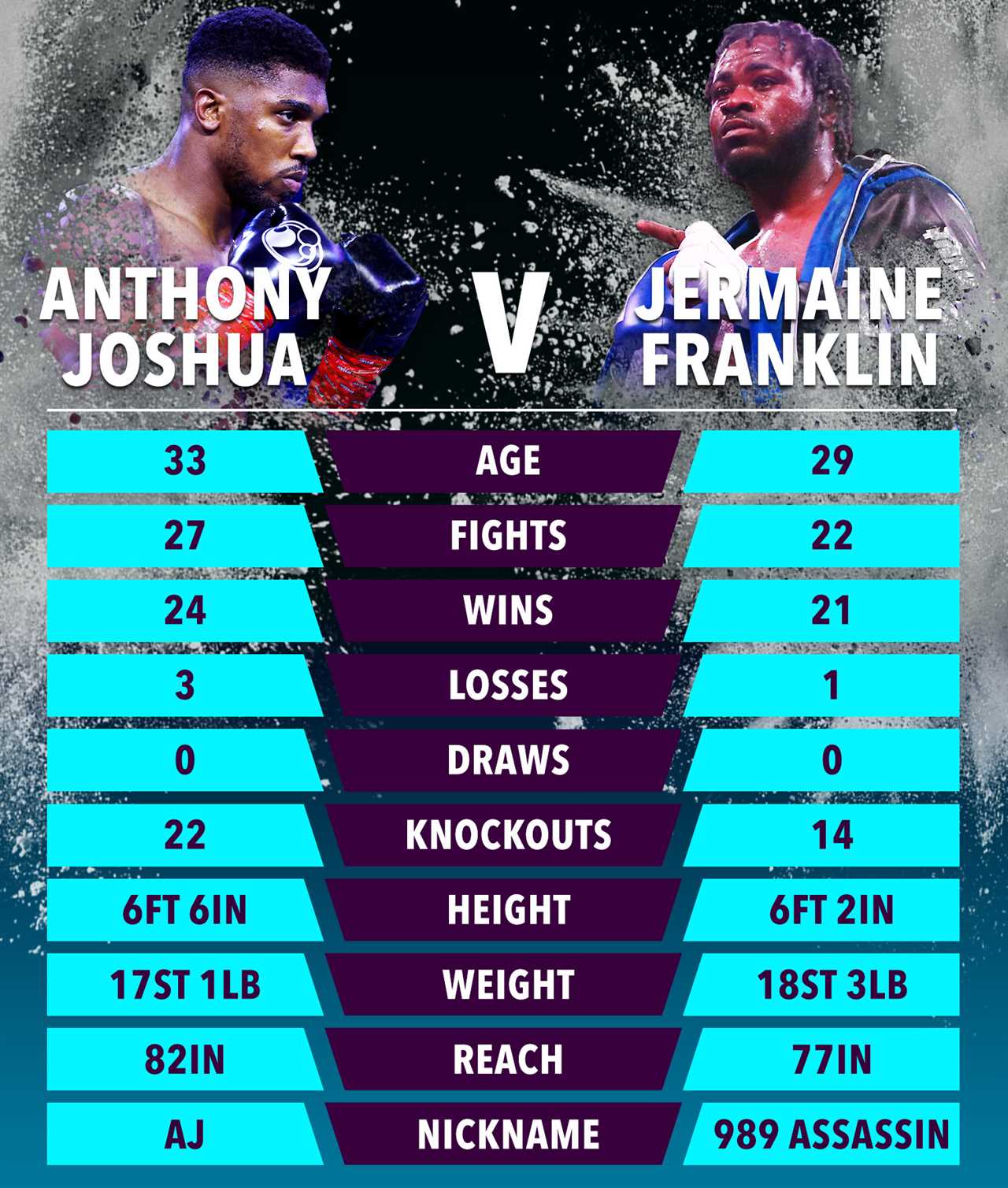 Anthony Joshua should not retire after he beat me, I'm no fool and have come to shock all the world, says Jermaine Franklin