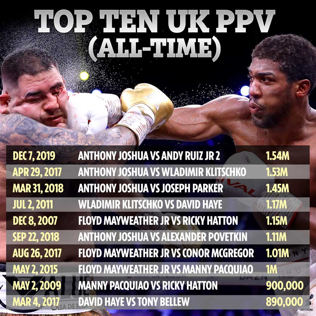Just 35 seconds into his fight against Tony Bellew, David Haye knew that his career was over.