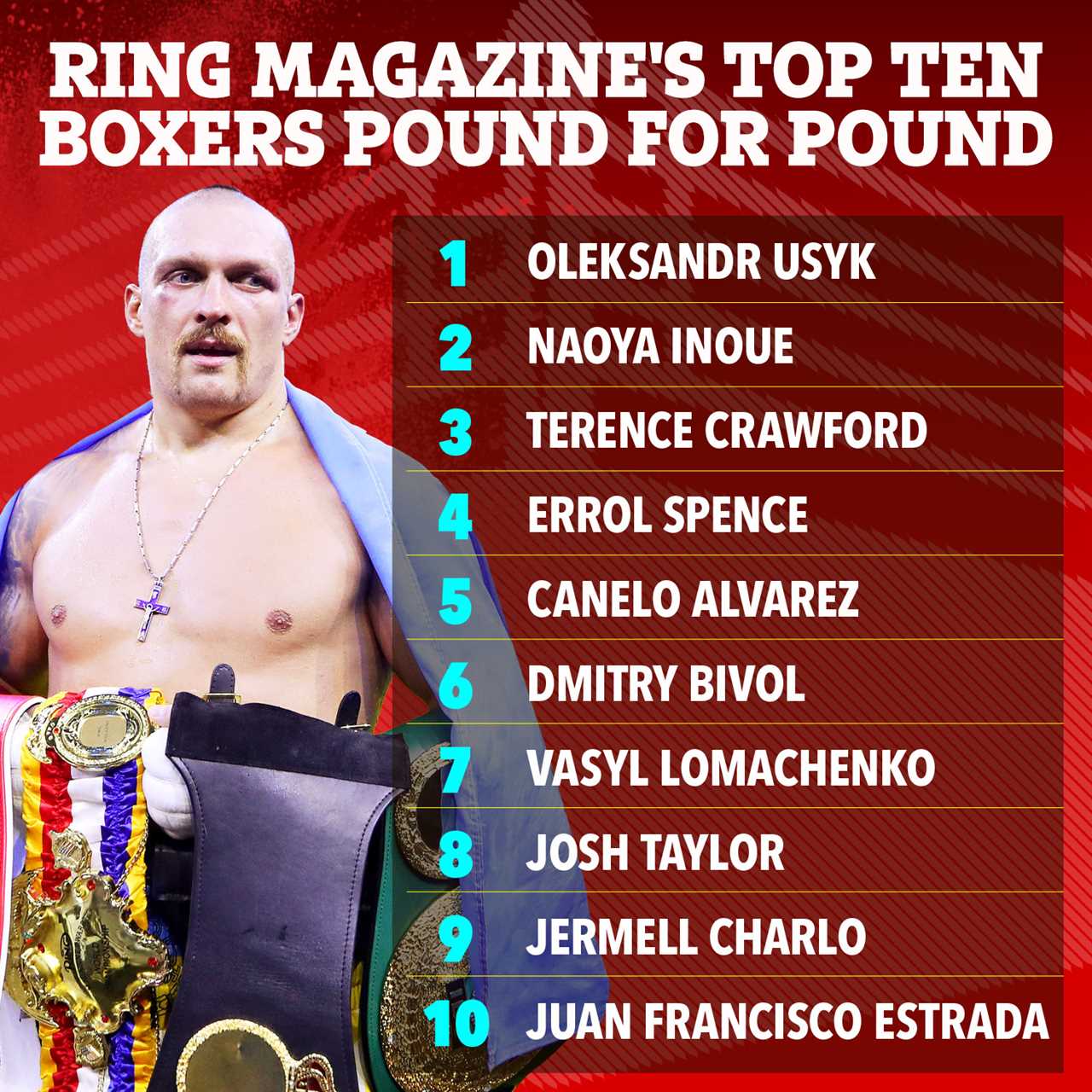 Ring Magazine's Top 10 Boxers - No Tyson Fury ranks first