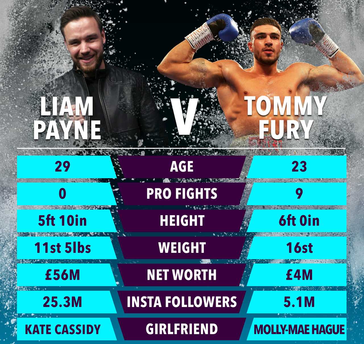 Tommy Fury vs Liam Payne: A comparison of A-Listers if they were to face off in a spectacular boxing match at Old Trafford