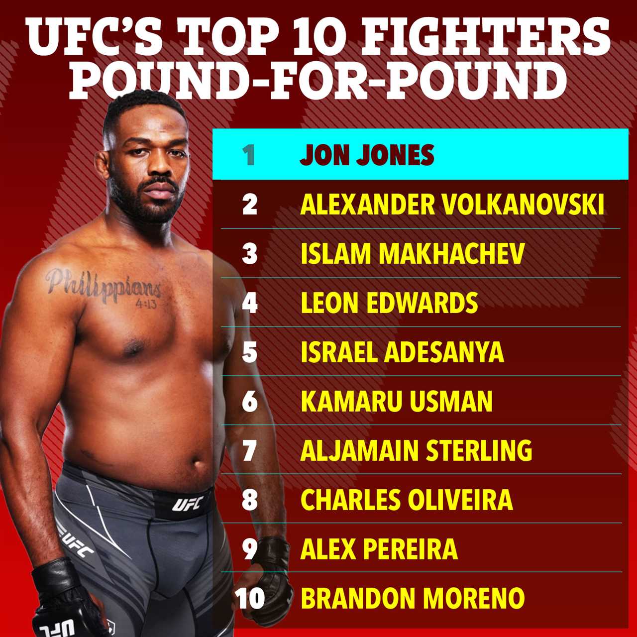 Conor McGregor, the top UFC fighter in terms of pound-for -pound weight, is ranked above all his rivals.