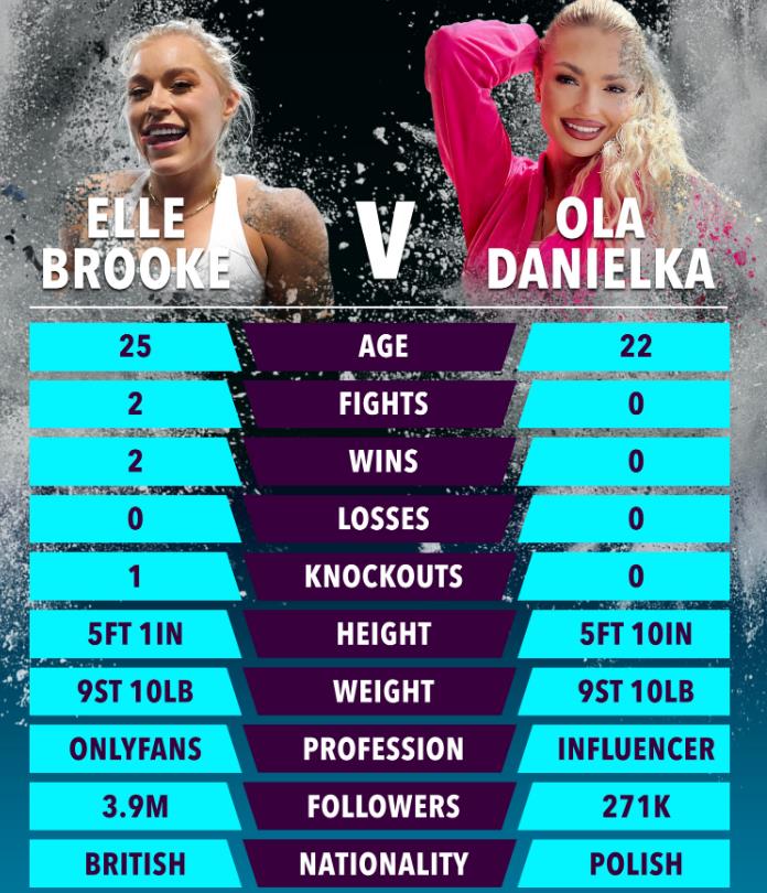 Elle Brooke vs Ola Danielka boxing: UK start time, live stream, TV channel info for huge Kingpyn fight in London