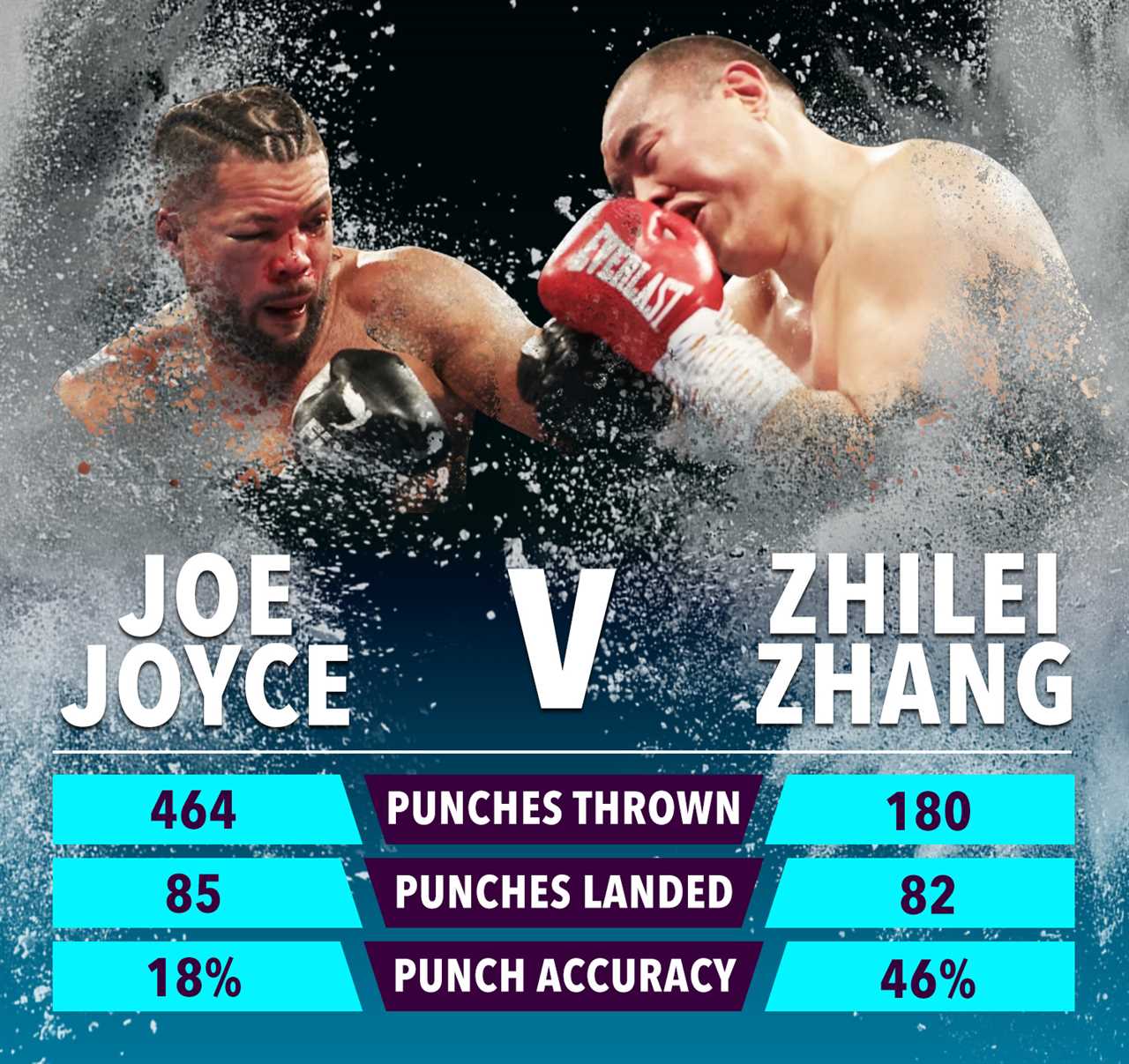 The shocking punch stats of Joyce's defeat by Zhang reveal that Brit Joyce threw three times as many punches, but still landed the same amount.