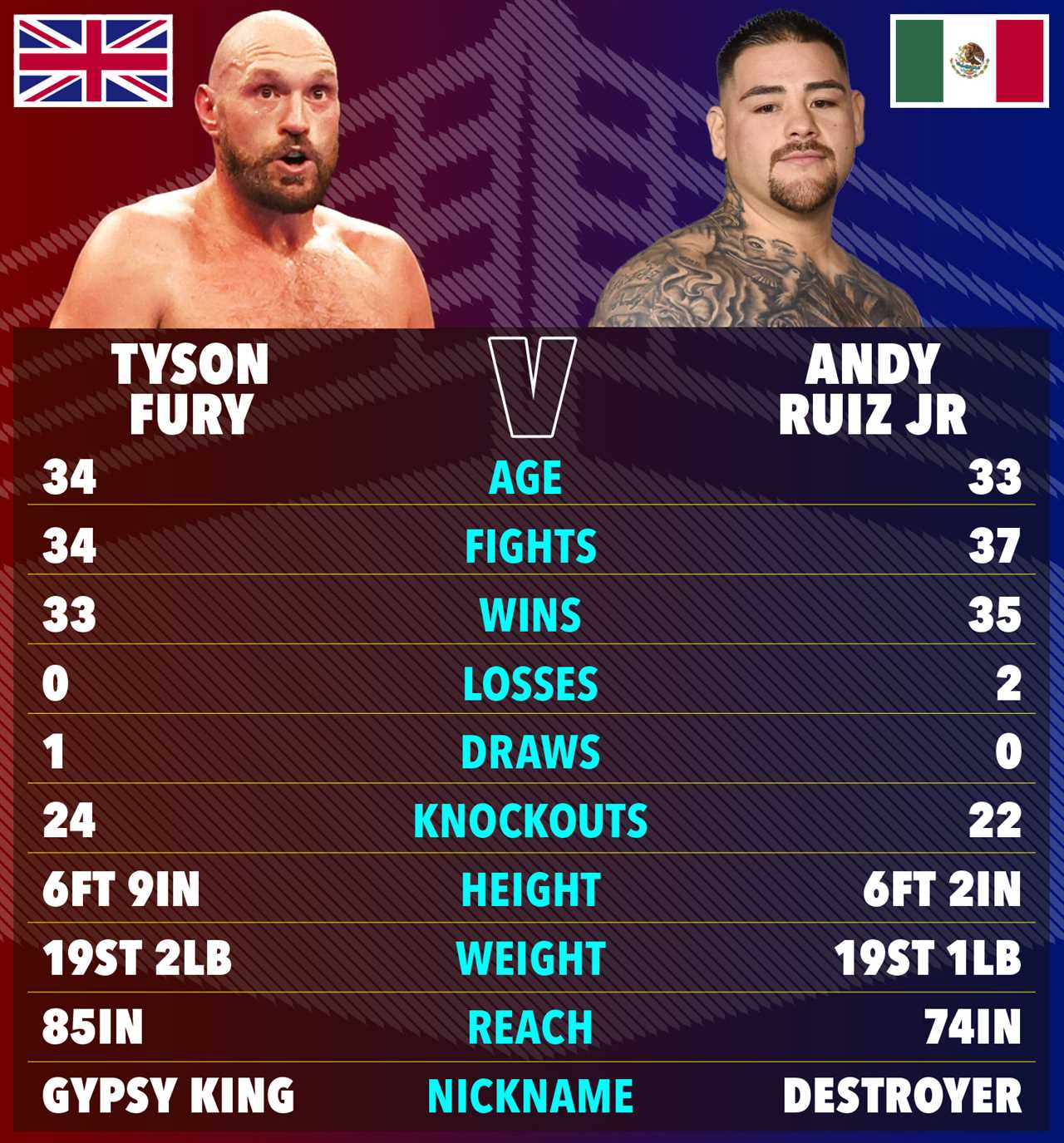 Tyson Fury warns Andy Ruiz Jr. fight, as former champion's coach predicts Anthony Joshua upset